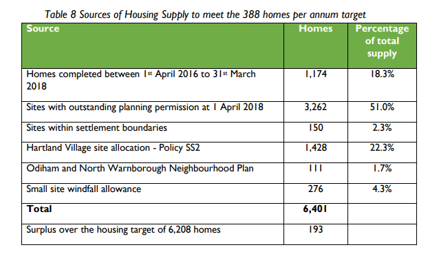 Hart District Housing Supply April 2018 demonstrates no need for Winchfield New Town