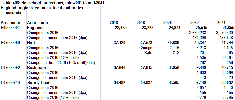 Hart Household change 2018-2028