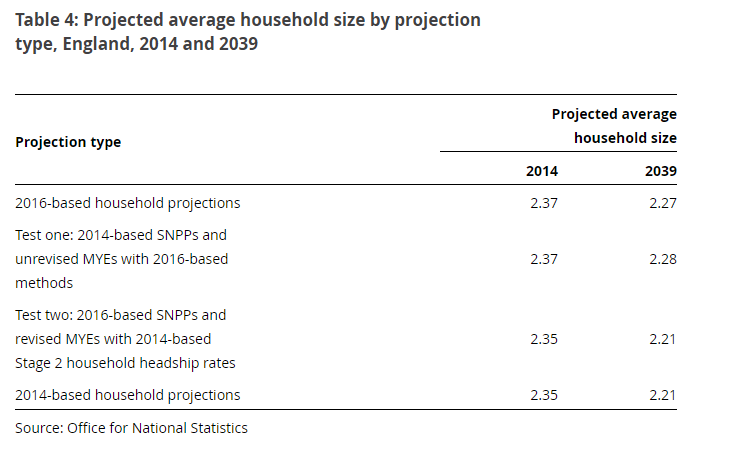 ONS impact of 2016-based projections on household size