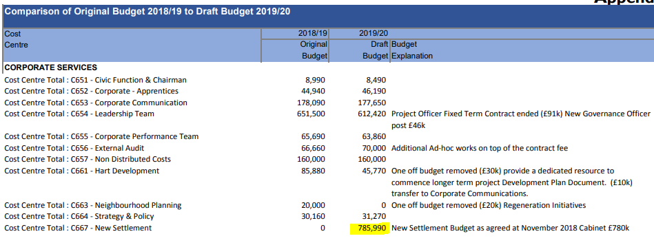Hart Council 2019-20 budget for new settlement