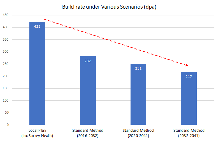 Hart District Build Requirements under various scenarios