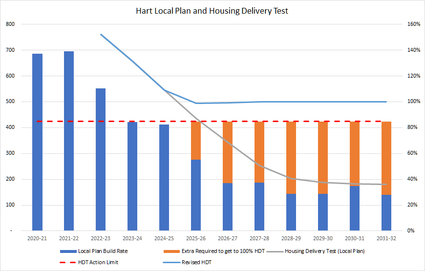 Hart Local Plan Immediate Review