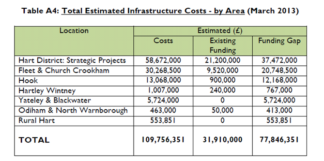 Urban revitalisation Existing Hart Infrastructure Funding gaps