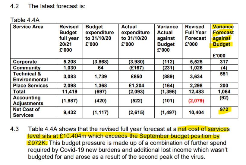 Hart Council Budget deficit 2020-21