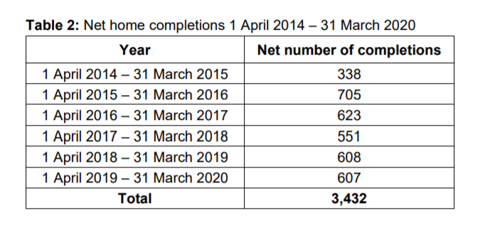 Hart District Annual Housing Completions to Mar 2020