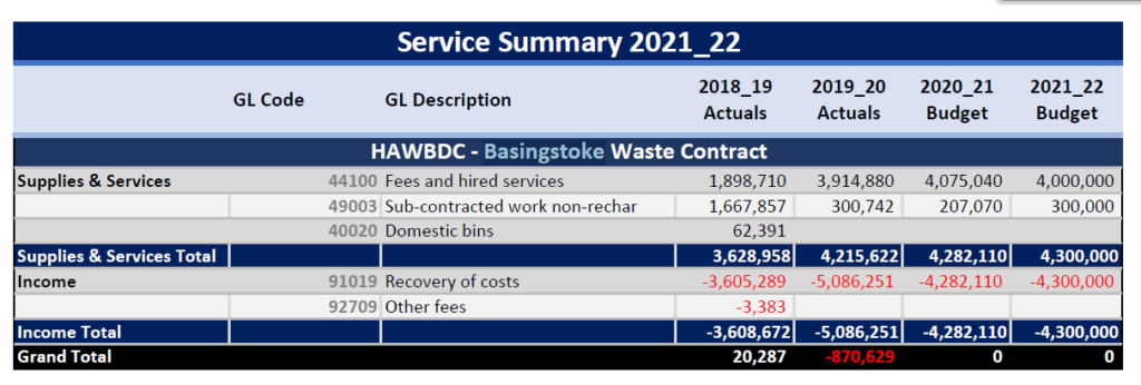 HAWBDC Basingstoke Waste Contract Pass through budget from Budget book
