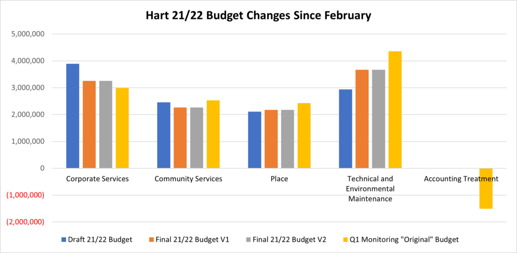 Hart Budget Gaslighting: FY21-22 Budget Changes Since February 2021