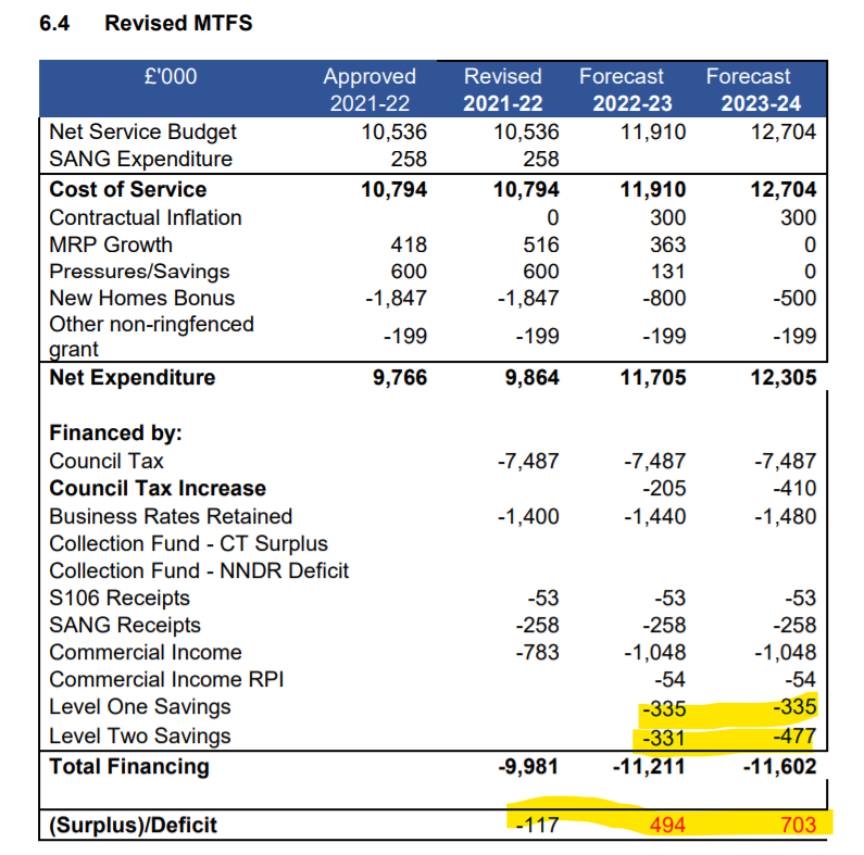 Hart Council Out of Control Medium Term Finances still in deficit