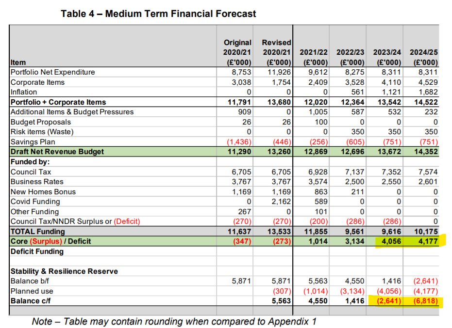 Rushmoor £4m deficit and depleted reserves