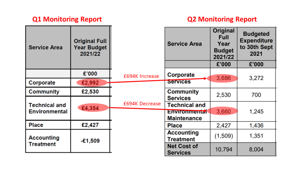 Hart Changes the Budget Throughout FY21-22 between Q1 and Q2 Monitoring Reports FY21-22