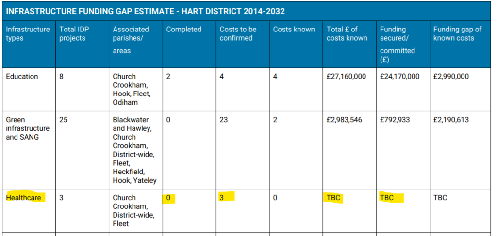 Hart Healthcare projects uncosted and unfunded
