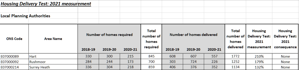 Housing Delivery Test Government Figures