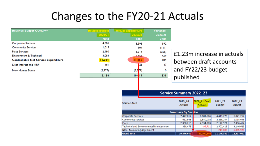 Changes to Actuals FY20-21