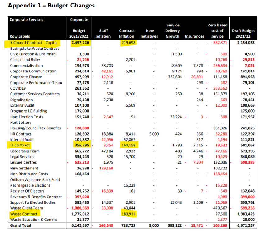 Hart FY22-23 Budget Changes Corporate Services
