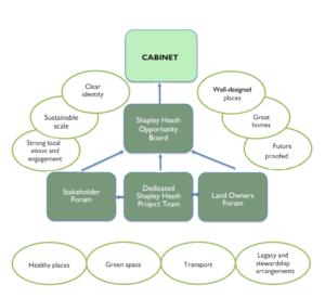 Hart Cabinet Denies Responsibility - Shapley Heath Governance Structure