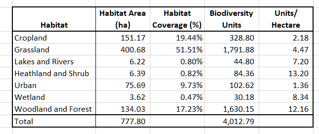 Shapley Heath Ecology and Biodiversity Points per Hectare